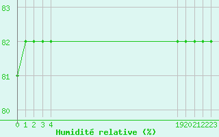 Courbe de l'humidit relative pour Boulaide (Lux)