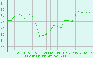 Courbe de l'humidit relative pour Cannes (06)