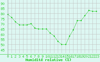 Courbe de l'humidit relative pour Perpignan (66)