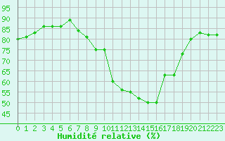 Courbe de l'humidit relative pour Warburg