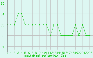 Courbe de l'humidit relative pour Boulaide (Lux)