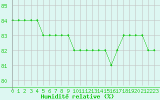 Courbe de l'humidit relative pour Saint-Jean-de-Liversay (17)