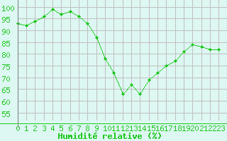 Courbe de l'humidit relative pour Bad Marienberg