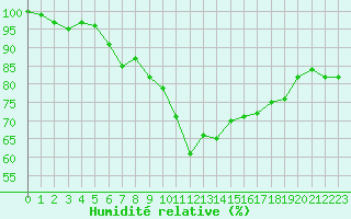 Courbe de l'humidit relative pour Luedge-Paenbruch