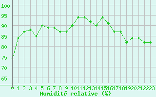 Courbe de l'humidit relative pour Rouen (76)