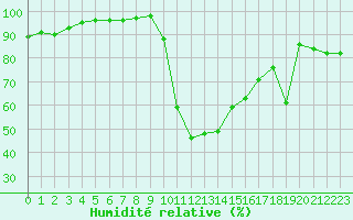 Courbe de l'humidit relative pour Bagnres-de-Luchon (31)