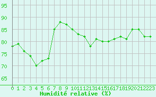 Courbe de l'humidit relative pour Kristiinankaupungin Majakka