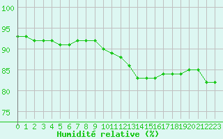 Courbe de l'humidit relative pour Aniane (34)