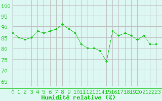 Courbe de l'humidit relative pour Saint-Georges-sur-Cher (41)