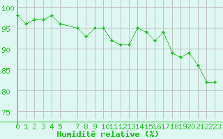 Courbe de l'humidit relative pour Parnu