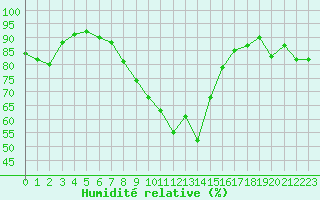 Courbe de l'humidit relative pour Stuttgart / Schnarrenberg