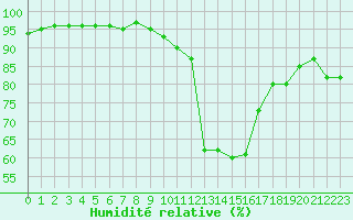 Courbe de l'humidit relative pour Saint-Quentin (02)