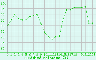 Courbe de l'humidit relative pour Lisbonne (Po)