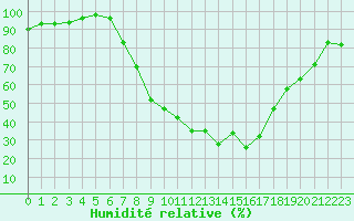 Courbe de l'humidit relative pour Gsgen