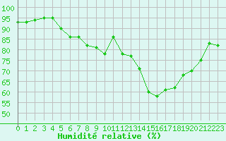 Courbe de l'humidit relative pour Evreux (27)