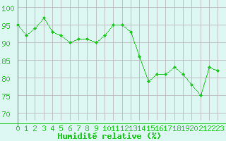 Courbe de l'humidit relative pour Karlshagen