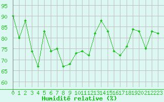 Courbe de l'humidit relative pour Ploumanac'h (22)
