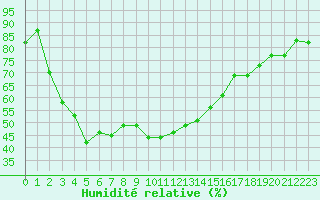 Courbe de l'humidit relative pour Sanary-sur-Mer (83)