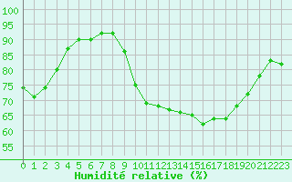 Courbe de l'humidit relative pour Forceville (80)