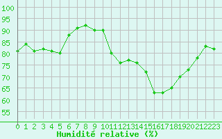 Courbe de l'humidit relative pour Toussus-le-Noble (78)