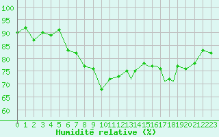 Courbe de l'humidit relative pour Storkmarknes / Skagen