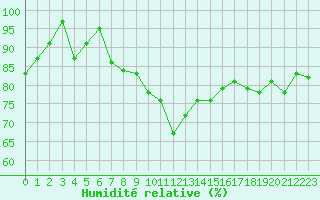Courbe de l'humidit relative pour Kvitfjell