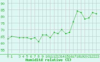 Courbe de l'humidit relative pour Cimetta