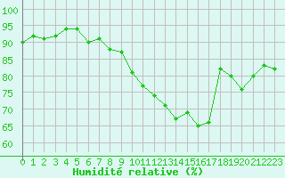 Courbe de l'humidit relative pour Saint-Brieuc (22)