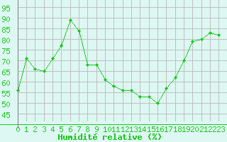 Courbe de l'humidit relative pour Lisbonne (Po)