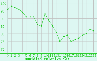 Courbe de l'humidit relative pour Bremervoerde