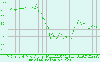 Courbe de l'humidit relative pour Shoream (UK)