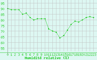 Courbe de l'humidit relative pour Chambry / Aix-Les-Bains (73)