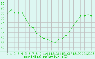 Courbe de l'humidit relative pour Lakatraesk