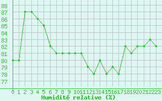 Courbe de l'humidit relative pour Avord (18)