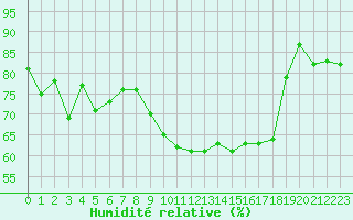 Courbe de l'humidit relative pour Ble / Mulhouse (68)