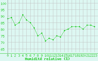 Courbe de l'humidit relative pour Harzgerode
