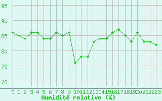 Courbe de l'humidit relative pour le bateau DBKR