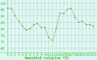 Courbe de l'humidit relative pour Cherbourg (50)