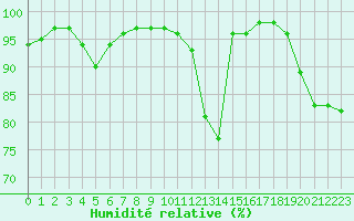 Courbe de l'humidit relative pour Grandfresnoy (60)