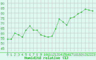 Courbe de l'humidit relative pour Marignane (13)