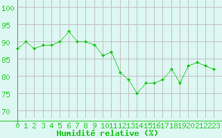 Courbe de l'humidit relative pour Liepaja