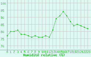 Courbe de l'humidit relative pour De Bilt (PB)