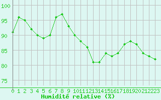 Courbe de l'humidit relative pour Santander (Esp)