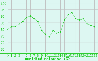 Courbe de l'humidit relative pour Metz-Nancy-Lorraine (57)