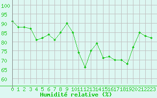 Courbe de l'humidit relative pour Landivisiau (29)