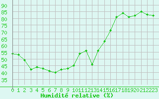 Courbe de l'humidit relative pour Ile du Levant (83)