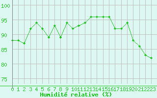 Courbe de l'humidit relative pour Zinnwald-Georgenfeld