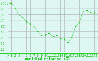 Courbe de l'humidit relative pour Juva Partaala