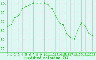 Courbe de l'humidit relative pour Ernage (Be)