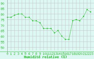 Courbe de l'humidit relative pour Cap de la Hague (50)
